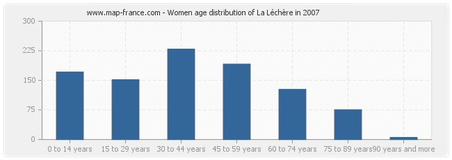 Women age distribution of La Léchère in 2007